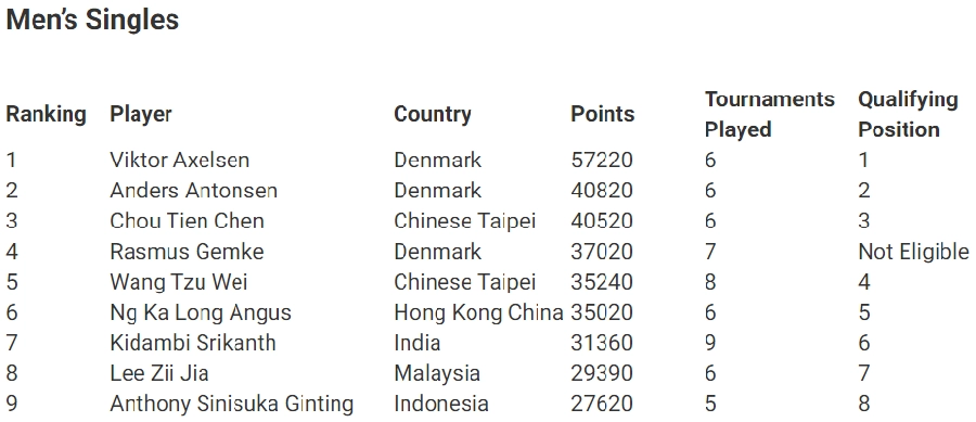 Danh sách chính thức bảng xếp hạng cầu lông Đơn Nam thế giới tiến đến BWF World Tour Finals 2020
