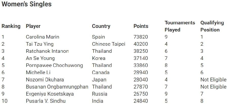 Danh sách chính thức bảng xếp hạng cầu lông Đơn Nữ thế giới tiến đến BWF World Tour Finals 2020