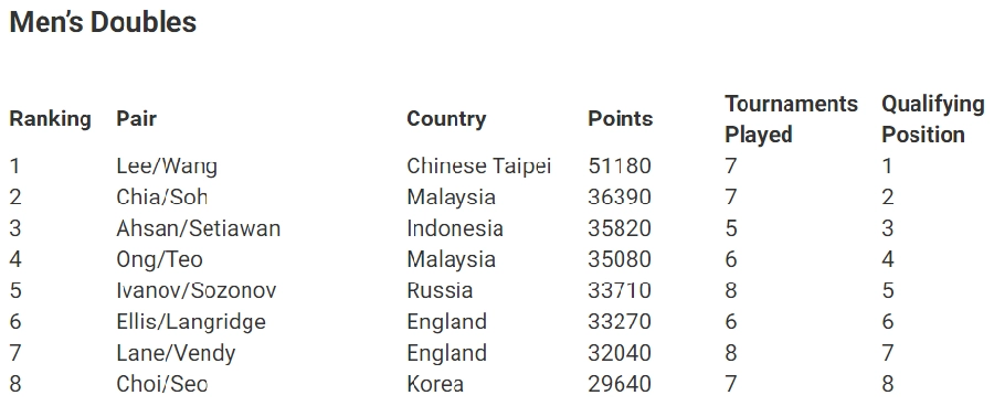 Danh sách chính thức bảng xếp hạng cầu lông Đôi Nam thế giới tiến đến BWF World Tour Finals 2020