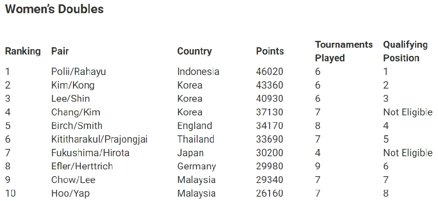 Danh sách chính thức bảng xếp hạng cầu lông Đôi Nữ thế giới tiến đến BWF World Tour Finals 2020